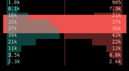 Footprint: buy volume on the left, sell volume on the right, per price level