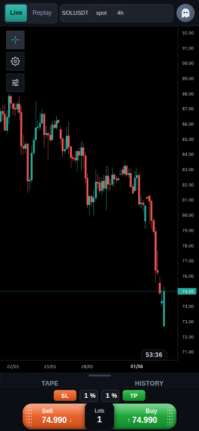 Chart with the Buy/Sell order bar and SL/TP